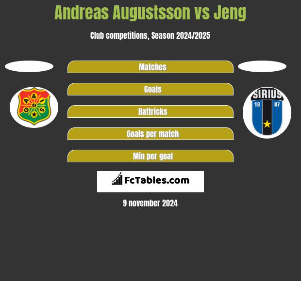 Andreas Augustsson vs Jeng h2h player stats