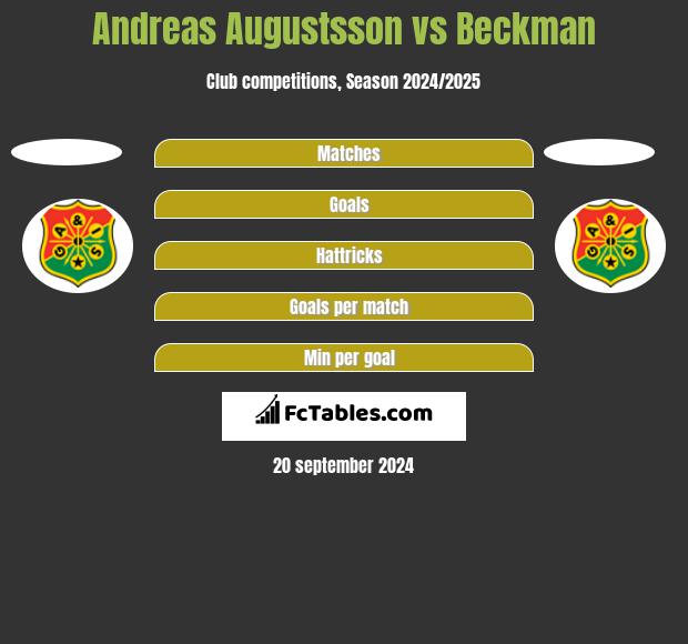 Andreas Augustsson vs Beckman h2h player stats