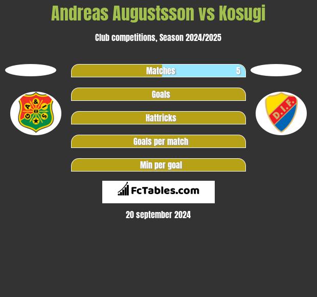 Andreas Augustsson vs Kosugi h2h player stats