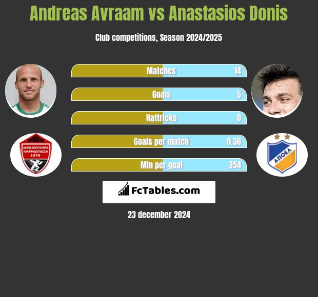 Andreas Avraam vs Anastasios Donis h2h player stats