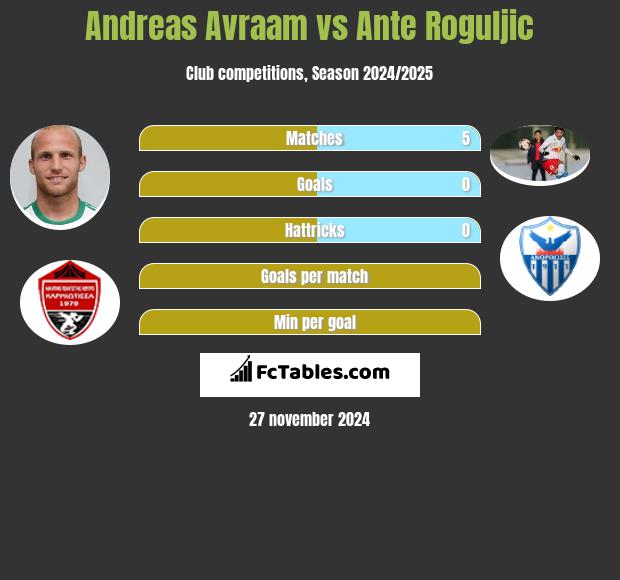 Andreas Avraam vs Ante Roguljic h2h player stats