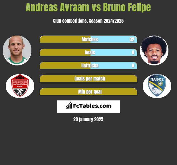 Andreas Avraam vs Bruno Felipe h2h player stats