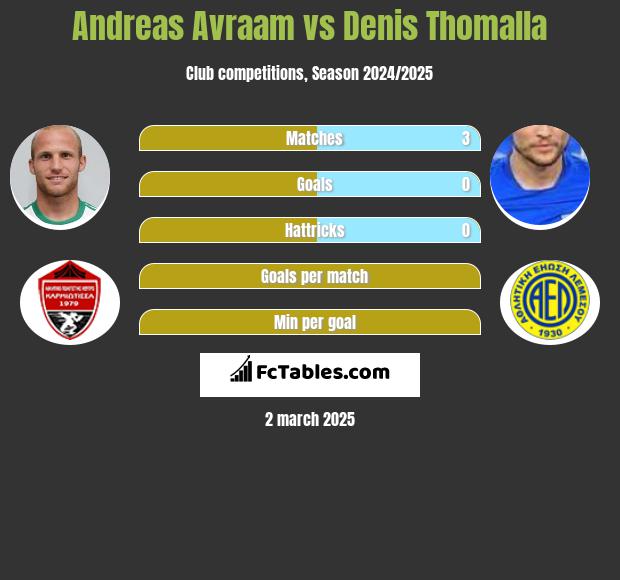 Andreas Avraam vs Denis Thomalla h2h player stats