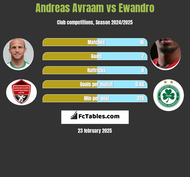 Andreas Avraam vs Ewandro h2h player stats