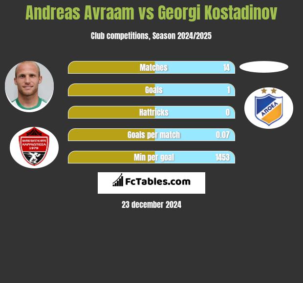 Andreas Avraam vs Georgi Kostadinov h2h player stats