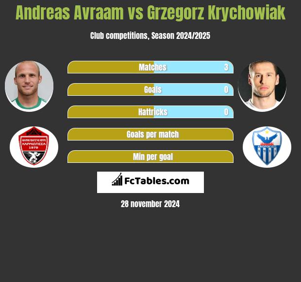 Andreas Avraam vs Grzegorz Krychowiak h2h player stats