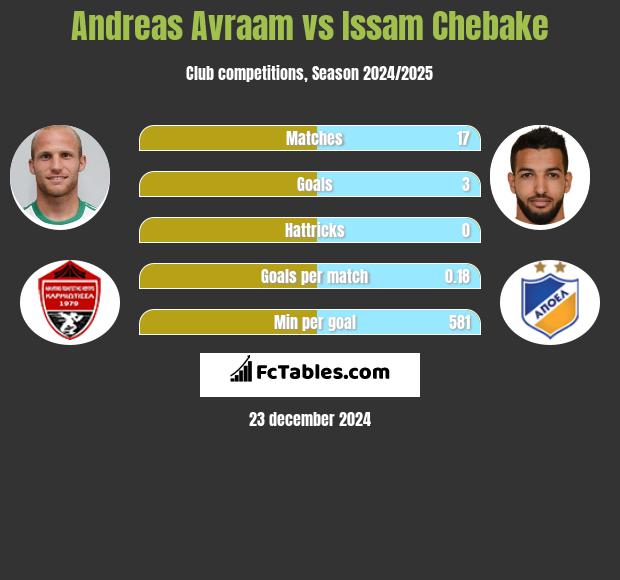 Andreas Avraam vs Issam Chebake h2h player stats