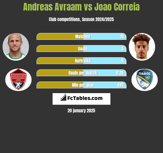 Andreas Avraam vs Joao Correia h2h player stats