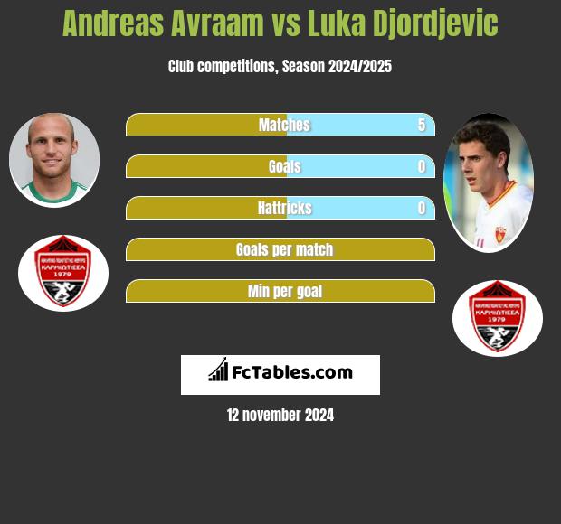 Andreas Avraam vs Luka Djordjevic h2h player stats