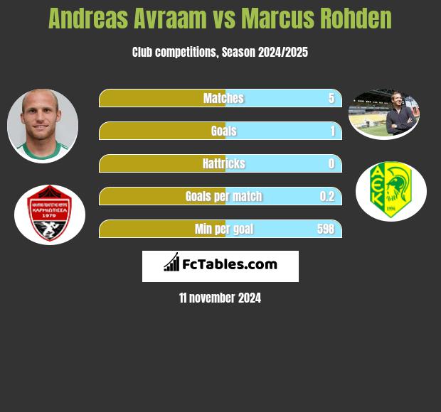 Andreas Avraam vs Marcus Rohden h2h player stats