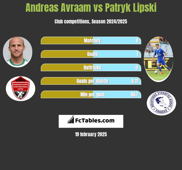 Andreas Avraam vs Patryk Lipski h2h player stats