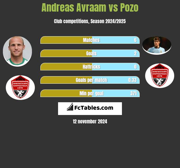 Andreas Avraam vs Pozo h2h player stats