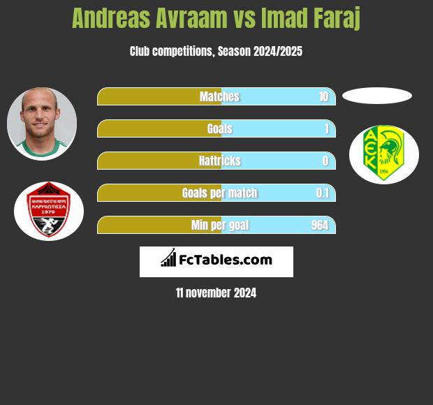 Andreas Avraam vs Imad Faraj h2h player stats