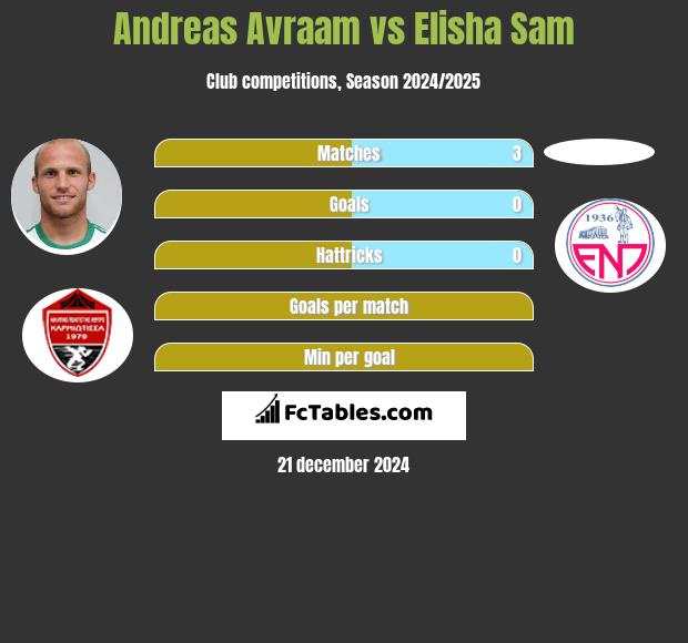 Andreas Avraam vs Elisha Sam h2h player stats