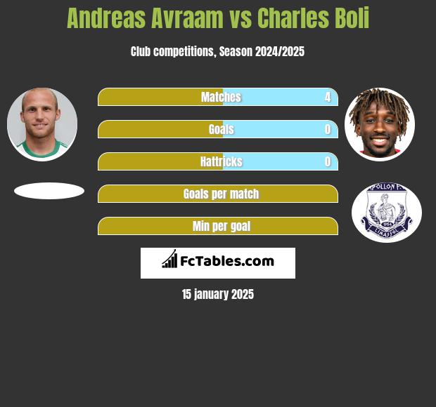 Andreas Avraam vs Charles Boli h2h player stats