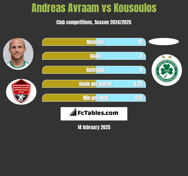 Andreas Avraam vs Kousoulos h2h player stats