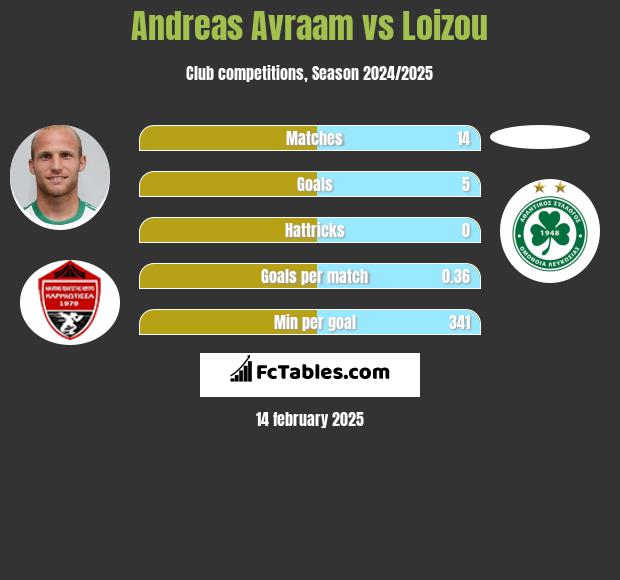 Andreas Avraam vs Loizou h2h player stats