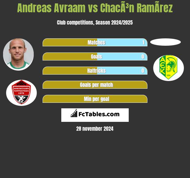 Andreas Avraam vs ChacÃ³n RamÃ­rez h2h player stats