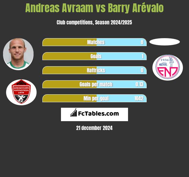 Andreas Avraam vs Barry Arévalo h2h player stats