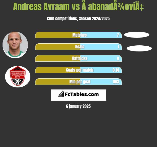 Andreas Avraam vs Å abanadÅ¾oviÄ‡ h2h player stats