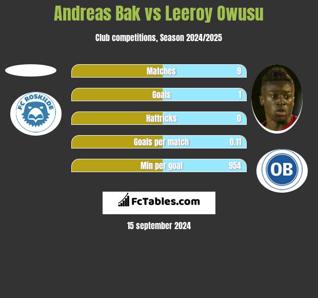 Andreas Bak vs Leeroy Owusu h2h player stats