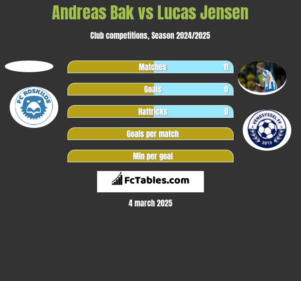 Andreas Bak vs Lucas Jensen h2h player stats