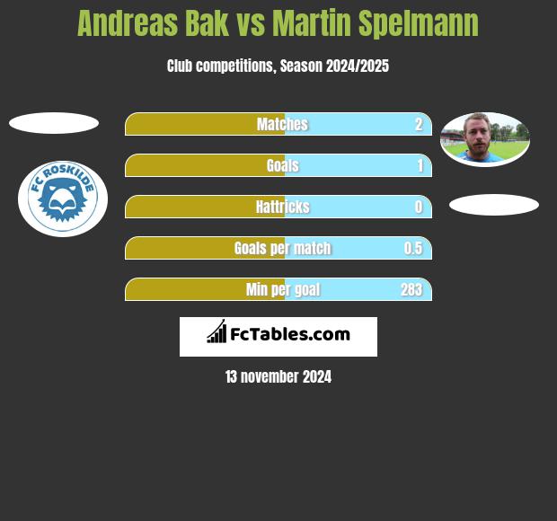 Andreas Bak vs Martin Spelmann h2h player stats