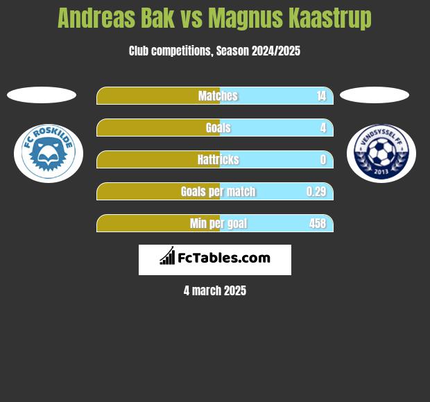 Andreas Bak vs Magnus Kaastrup h2h player stats