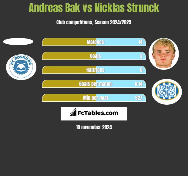 Andreas Bak vs Nicklas Strunck h2h player stats