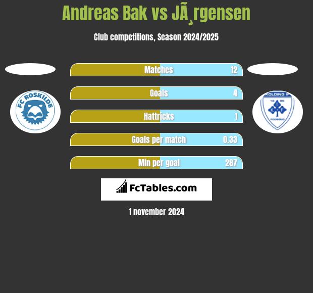 Andreas Bak vs JÃ¸rgensen h2h player stats