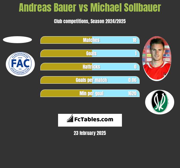 Andreas Bauer vs Michael Sollbauer h2h player stats