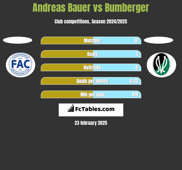 Andreas Bauer vs Bumberger h2h player stats