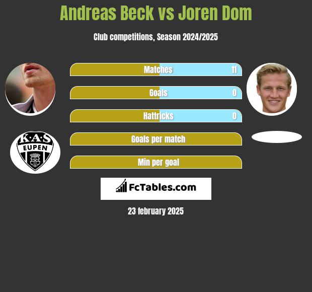 Andreas Beck vs Joren Dom h2h player stats