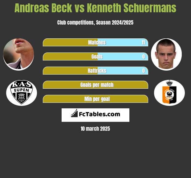 Andreas Beck vs Kenneth Schuermans h2h player stats