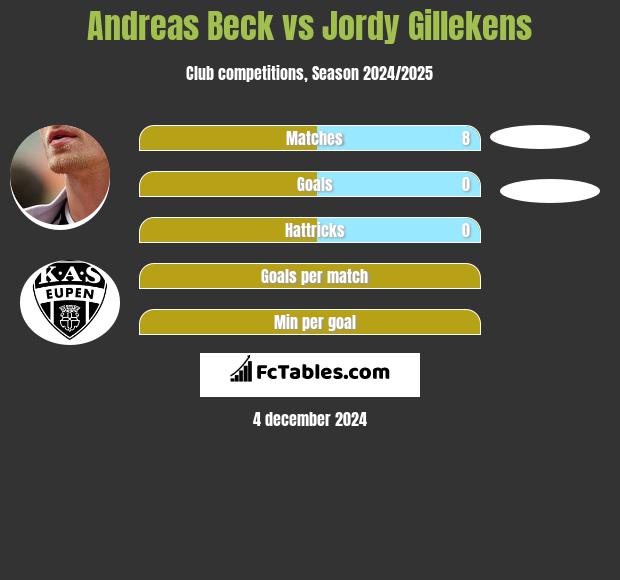 Andreas Beck vs Jordy Gillekens h2h player stats