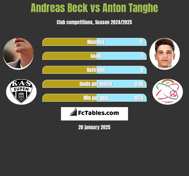 Andreas Beck vs Anton Tanghe h2h player stats