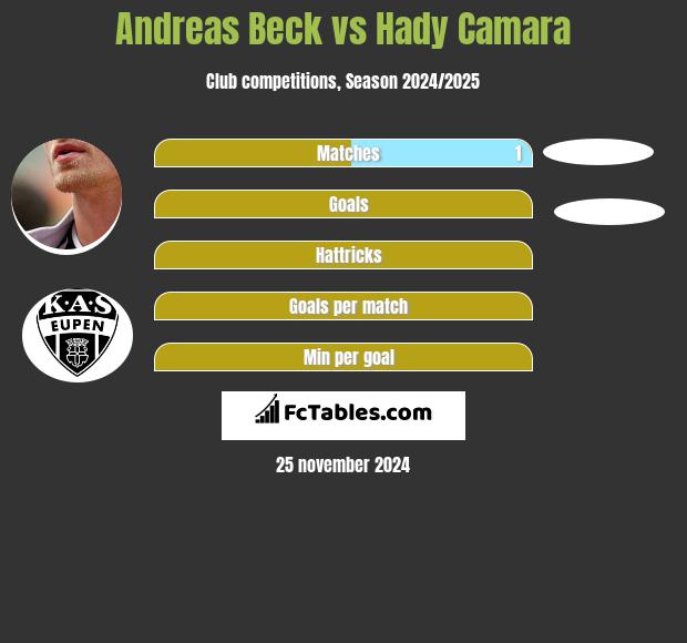 Andreas Beck vs Hady Camara h2h player stats