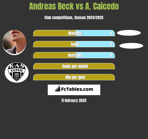 Andreas Beck vs A. Caicedo h2h player stats