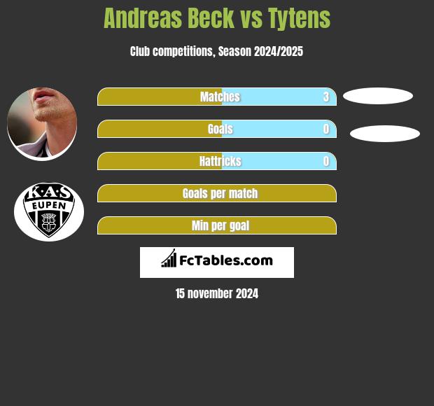 Andreas Beck vs Tytens h2h player stats