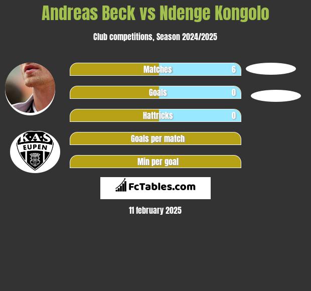 Andreas Beck vs Ndenge Kongolo h2h player stats