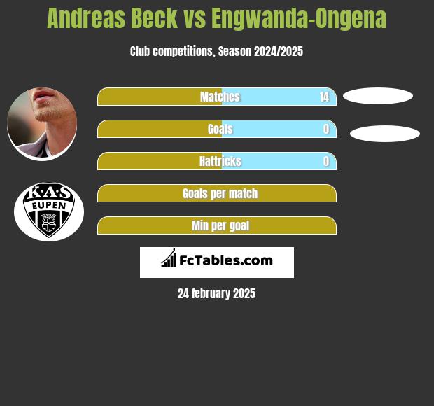 Andreas Beck vs Engwanda-Ongena h2h player stats