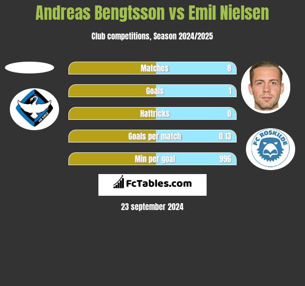 Andreas Bengtsson vs Emil Nielsen h2h player stats