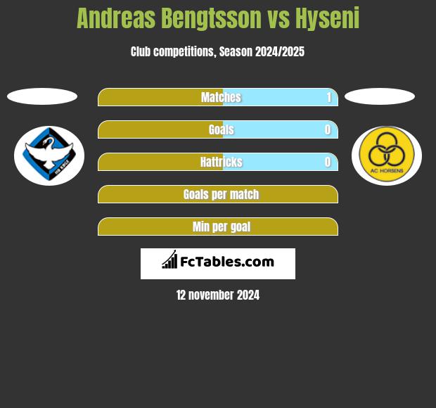 Andreas Bengtsson vs Hyseni h2h player stats