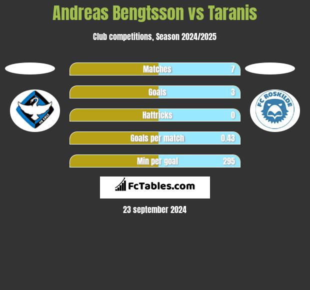 Andreas Bengtsson vs Taranis h2h player stats