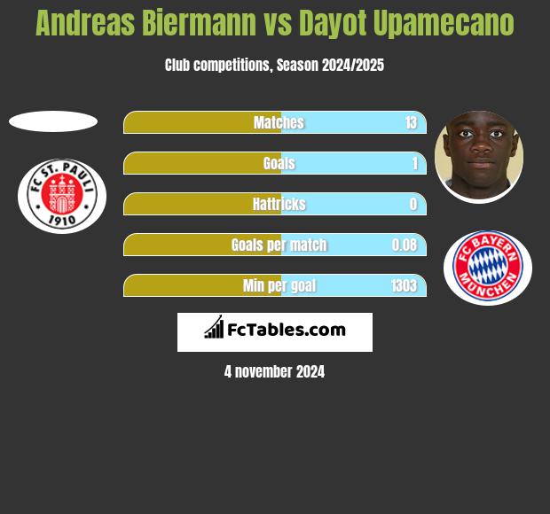 Andreas Biermann vs Dayot Upamecano h2h player stats