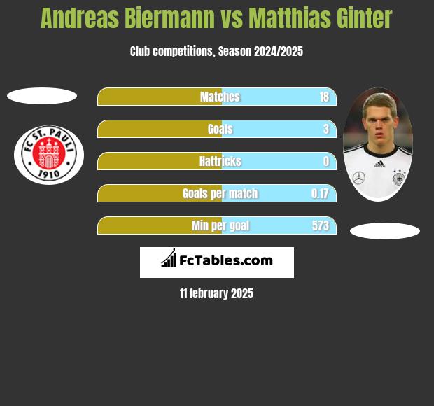 Andreas Biermann vs Matthias Ginter h2h player stats