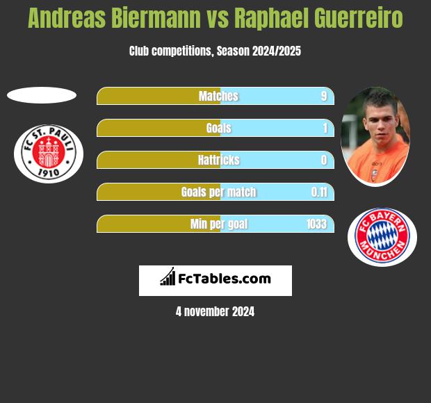 Andreas Biermann vs Raphael Guerreiro h2h player stats