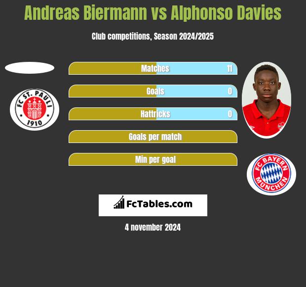 Andreas Biermann vs Alphonso Davies h2h player stats