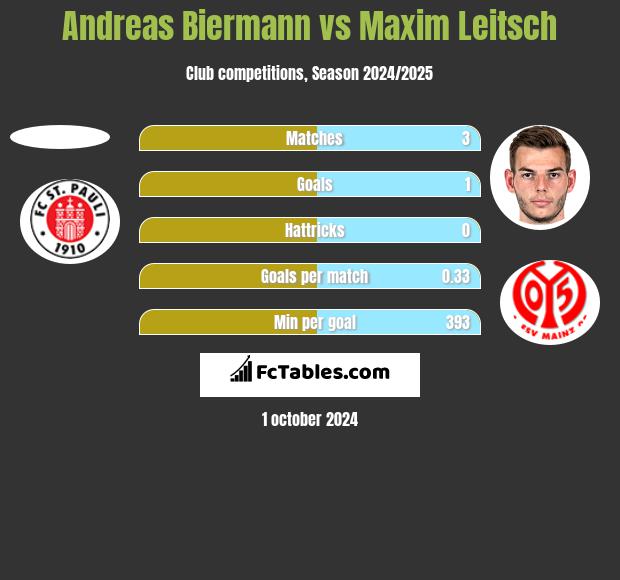 Andreas Biermann vs Maxim Leitsch h2h player stats