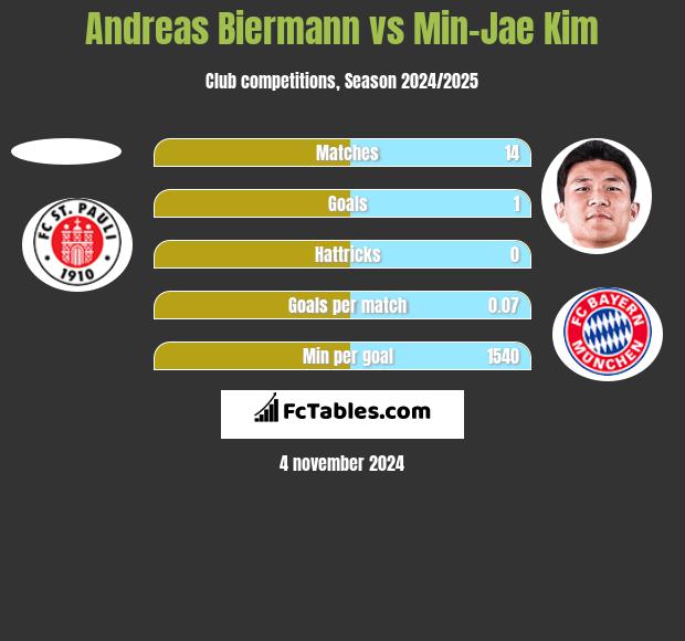 Andreas Biermann vs Min-Jae Kim h2h player stats